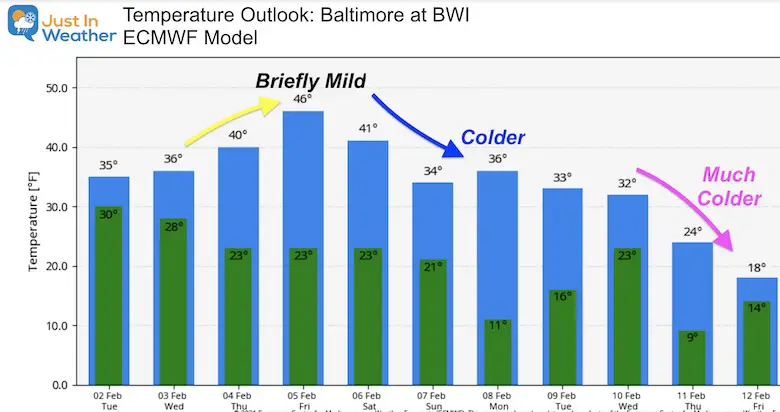 February 2 Weather Temperature Outlook