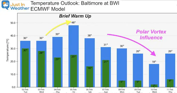 February 2 weather temperature outlook