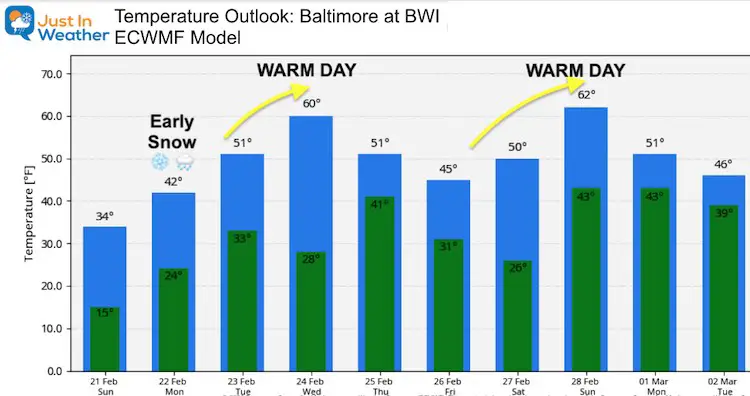 February 21 weather temperature outlook