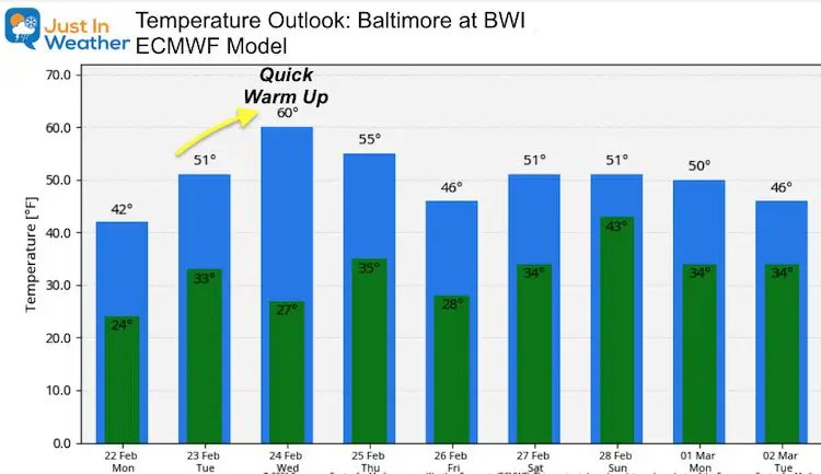 February 22 weather temperature outlook