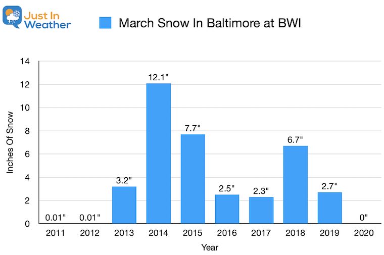 February 23 weather Baltimore snow in March