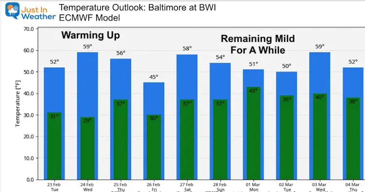 February 23 weather Temperature Outlook