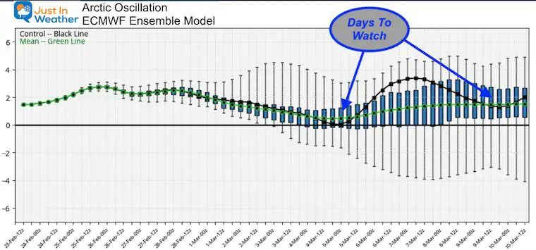 February 23 weather arctic oscillation