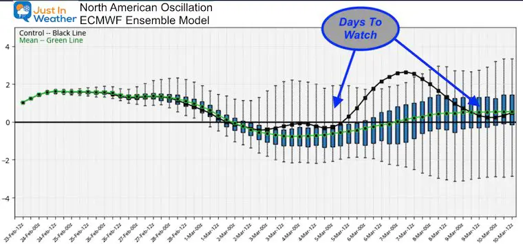 February 23 weather north american oscillation