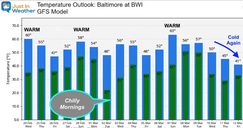 February 24 weather temperature outlook Wednesday