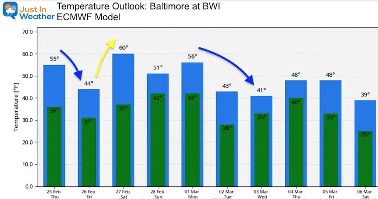 February 25 weather temperatures outlook