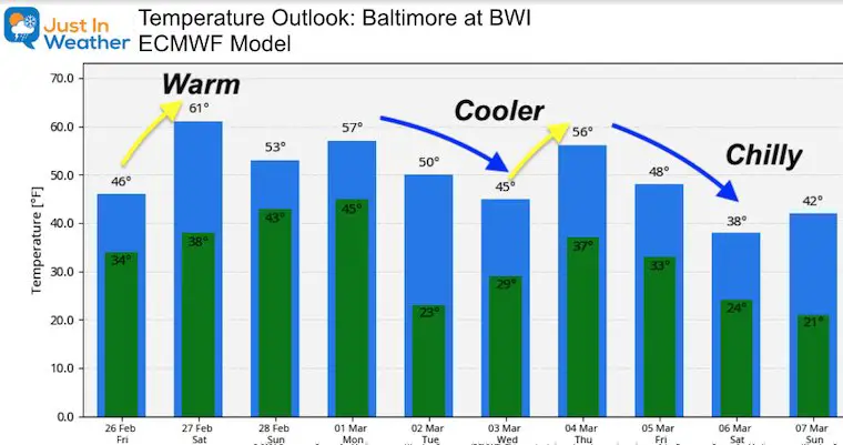 February 26 weather temperatures outlook