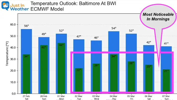 February 27 weather temperature outlook