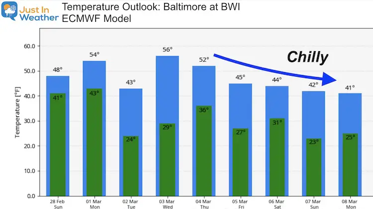 February 28 weather temperature outlook Sunday