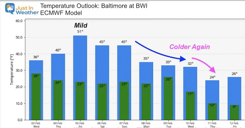 February 3 weather Temperature outlook