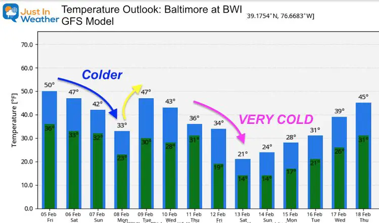 February 5 weather temperature outlook