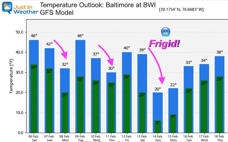 February 6 weather temperature outloook central Maryland