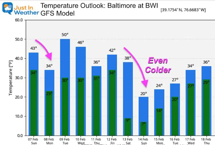 February 7 weather temperature outlook