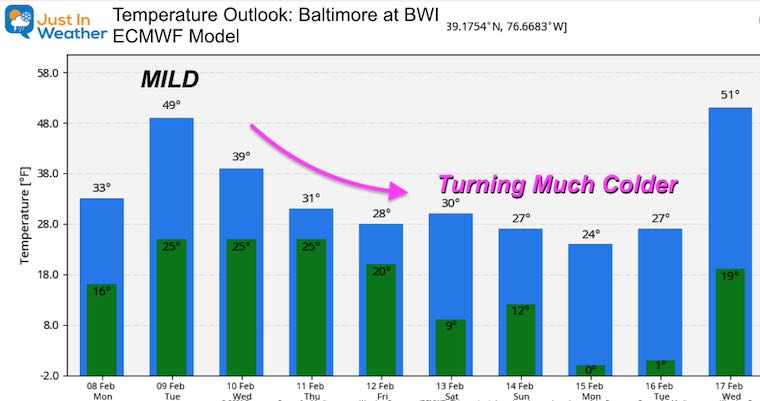 February 8 weather temperature outlook