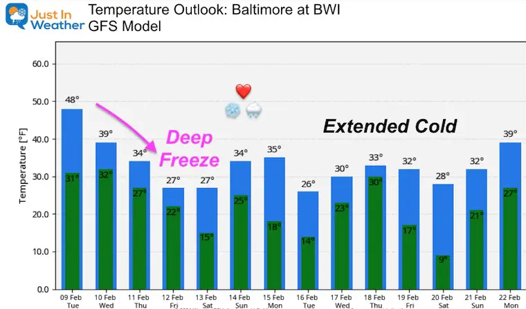 February 9 weather temperature outlook