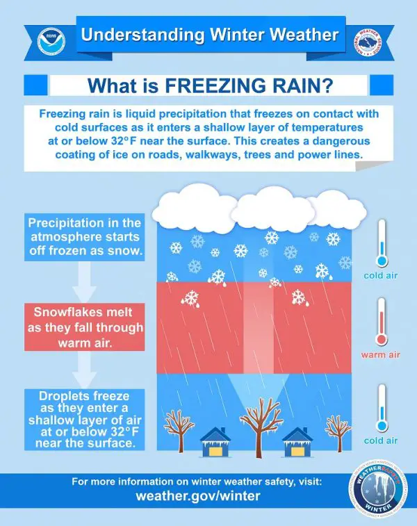 Freezing Rain Explainer NOAA