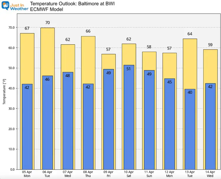 April 5 weather temperature outlook