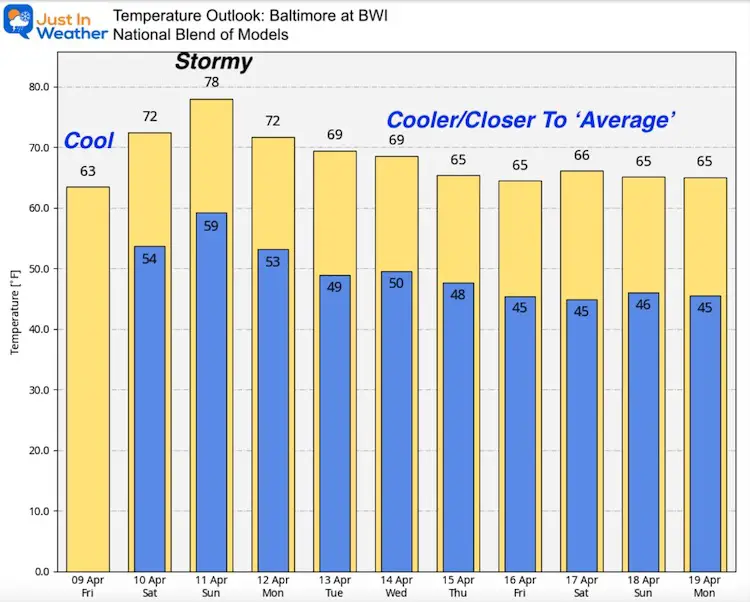 April 9 weather temperature outlook Friday