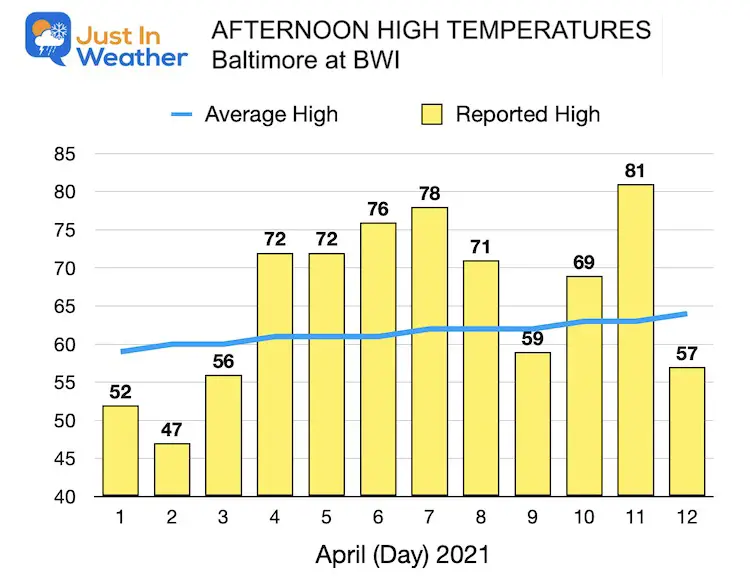April weather Baltimore Maryland high tempertures 2021