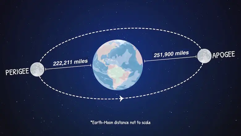 Moon-orbit-earth-distance-perigee-apogee