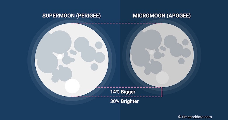 supermoon-micromoon-size
