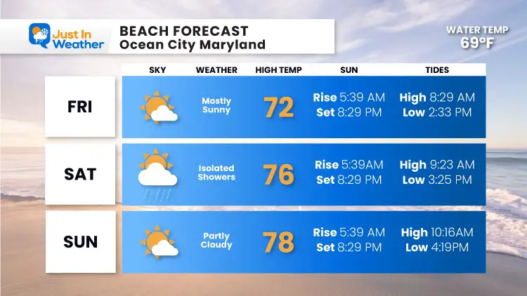 june-25-Beach-Forecast-ocean-city