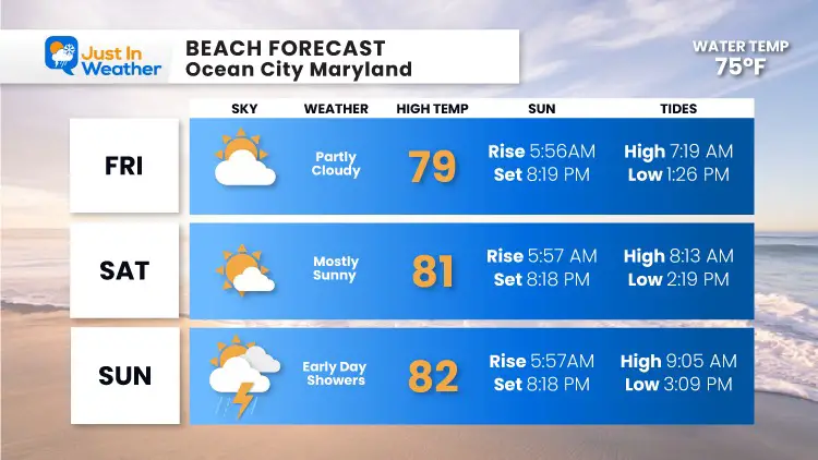 July_22_Beach_Forecast_Ocean_City