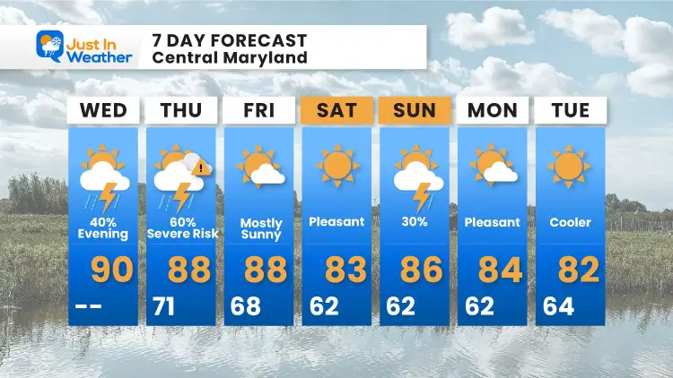 July_28_Weather_Forecast_7Day