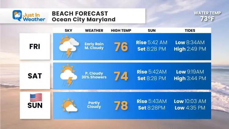 July_2_Beach_Forecast_Ocean_City