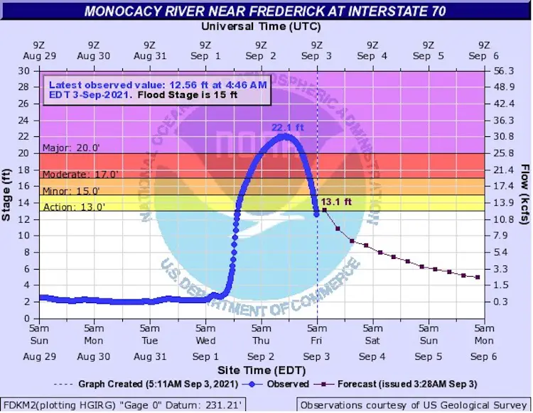 September-3-river-flood-monocacy