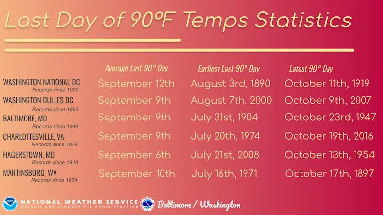 september-19-heat-90s-late-summer