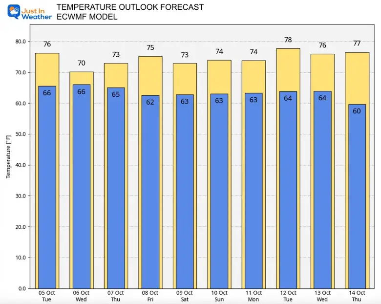 october-5-weather-temperature-forecast