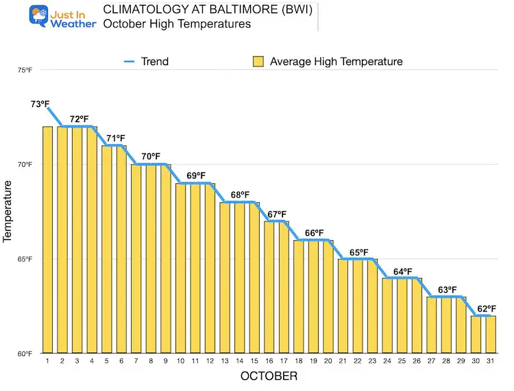 october-climate-data-baltimore-temperatures-high-average